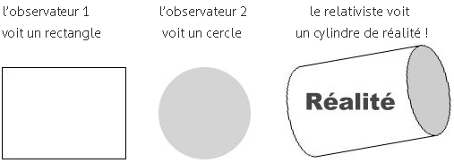 Observateur Réalité