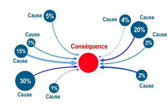 causes-conséquence